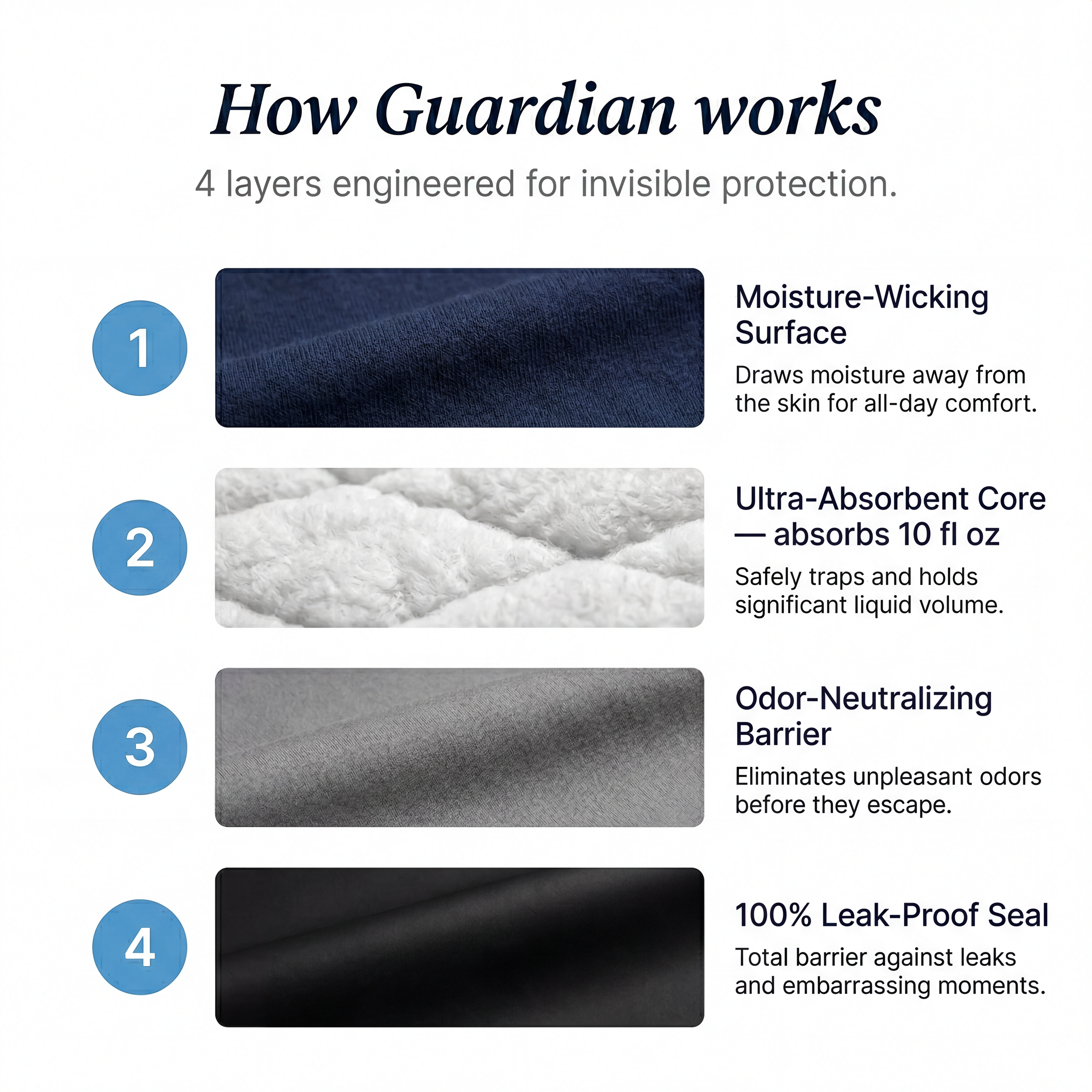 Guardian Men's Ultra-Absorbent Incontinence Boxer Briefs